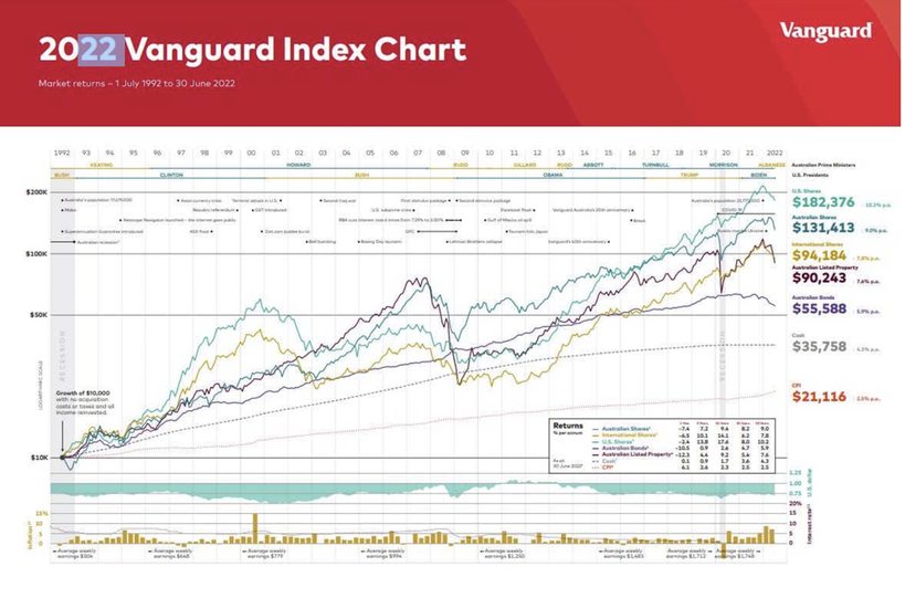 Vanguard 30 Year Performance Chart